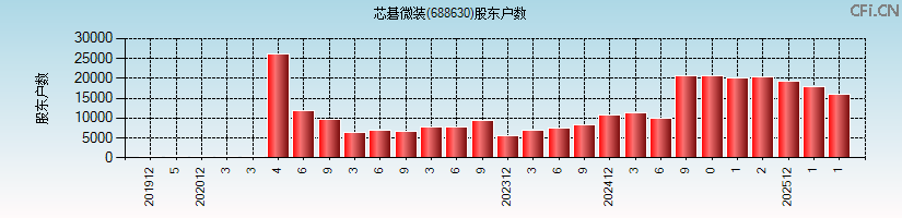 芯碁微装(688630)股东户数图