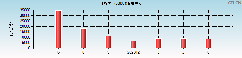 莱斯信息(688631)股东户数图