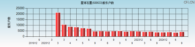星球石墨(688633)股东户数图