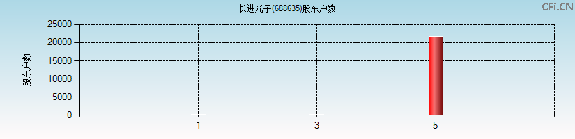 长进光子(688635)股东户数图