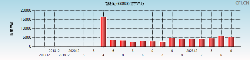 智明达(688636)股东户数图