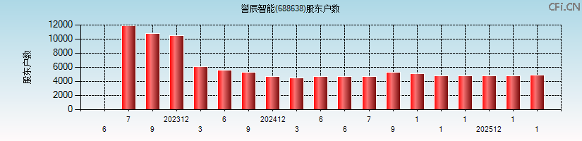 誉辰智能(688638)股东户数图