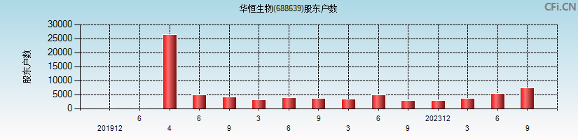 华恒生物(688639)股东户数图