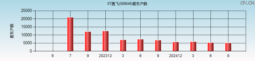 ST逸飞(688646)股东户数图