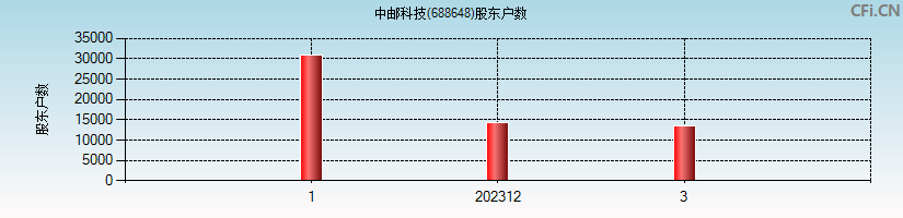 中邮科技(688648)股东户数图