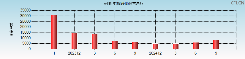 中邮科技(688648)股东户数图