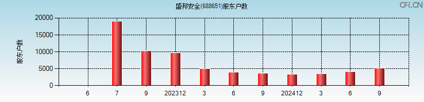 盛邦安全(688651)股东户数图