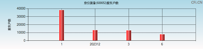 京仪装备(688652)股东户数图