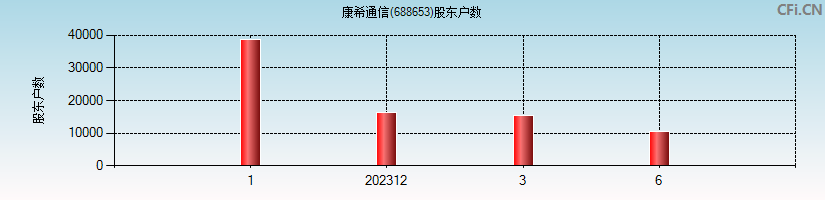 康希通信(688653)股东户数图