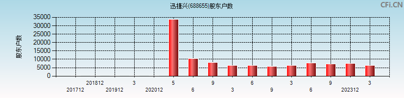 迅捷兴(688655)股东户数图