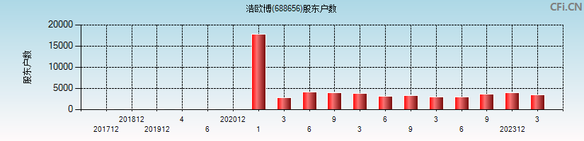 浩欧博(688656)股东户数图