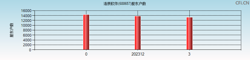 浩辰软件(688657)股东户数图