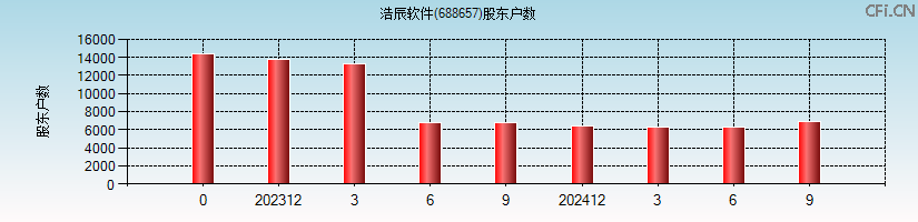 浩辰软件(688657)股东户数图