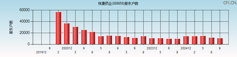 悦康药业(688658)股东户数图