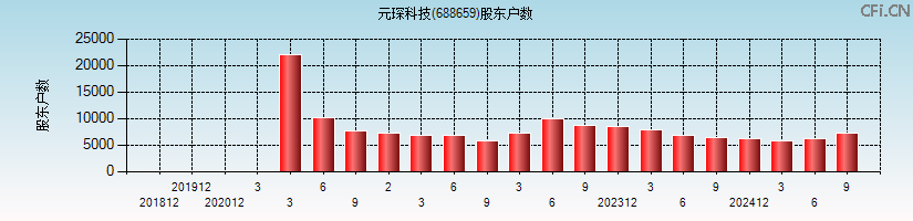 元琛科技(688659)股东户数图