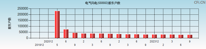 电气风电(688660)股东户数图