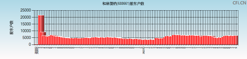 和林微纳(688661)股东户数图