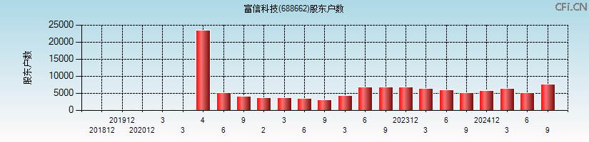 富信科技(688662)股东户数图