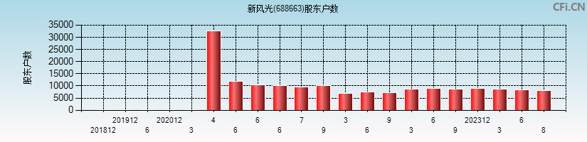 新风光(688663)股东户数图