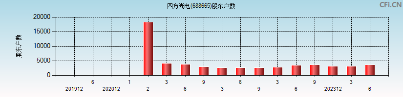 四方光电(688665)股东户数图