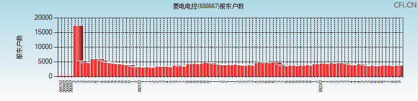 菱电电控(688667)股东户数图