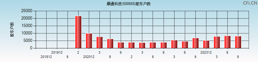 鼎通科技(688668)股东户数图