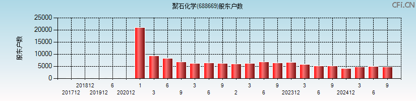 聚石化学(688669)股东户数图
