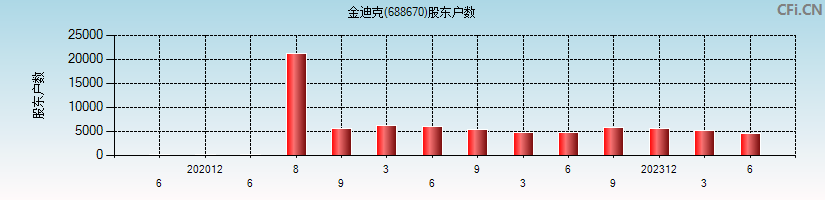 金迪克(688670)股东户数图