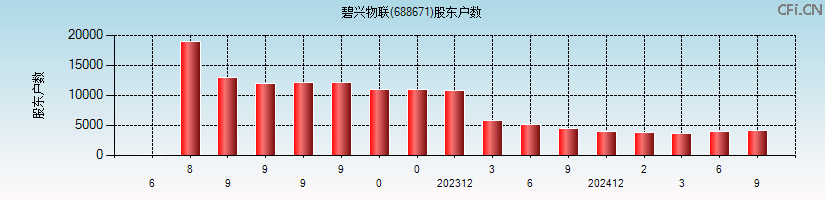 碧兴物联(688671)股东户数图