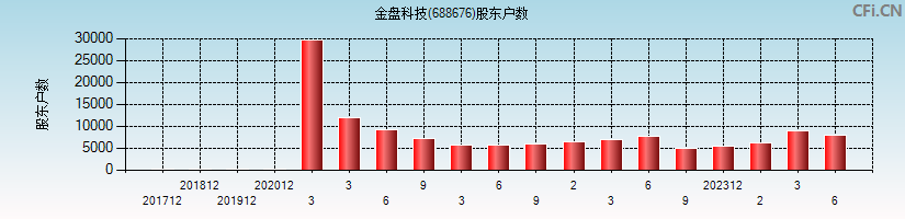 金盘科技(688676)股东户数图