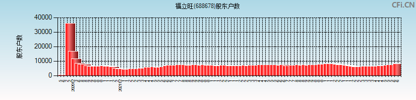 福立旺(688678)股东户数图