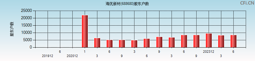 海优新材(688680)股东户数图