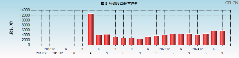 霍莱沃(688682)股东户数图