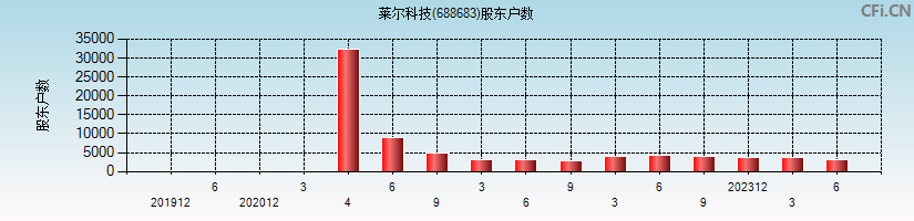 莱尔科技(688683)股东户数图