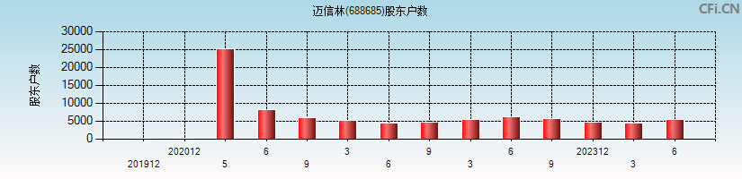 迈信林(688685)股东户数图