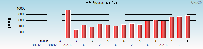 奥普特(688686)股东户数图