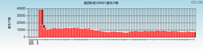 凯因科技(688687)股东户数图