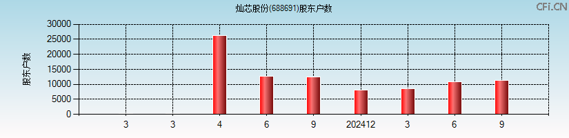 灿芯股份(688691)股东户数图