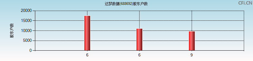 达梦数据(688692)股东户数图