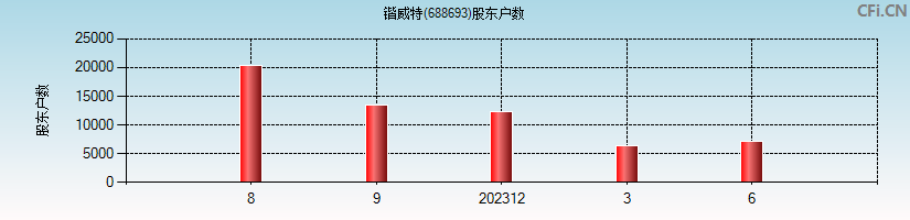 锴威特(688693)股东户数图