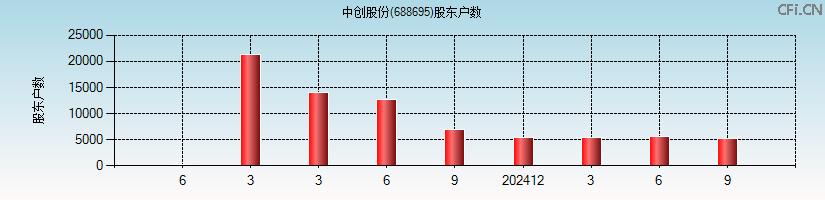 中创股份(688695)股东户数图