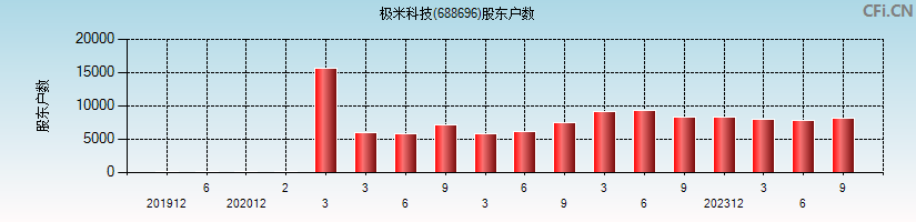 极米科技(688696)股东户数图