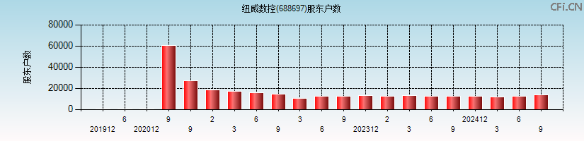 纽威数控(688697)股东户数图