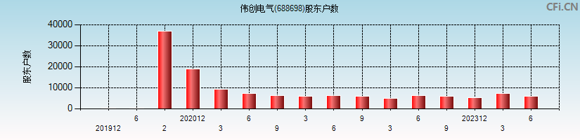 伟创电气(688698)股东户数图