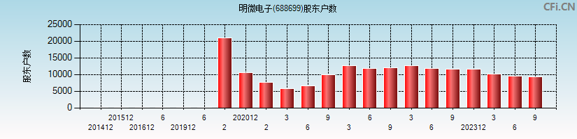 明微电子(688699)股东户数图