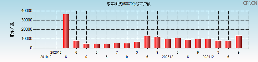 东威科技(688700)股东户数图