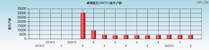 卓锦股份(688701)股东户数图