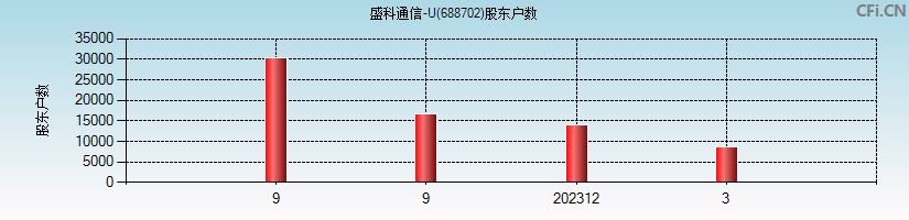 盛科通信-U(688702)股东户数图