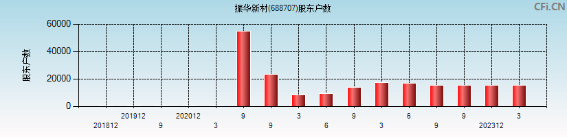 振华新材(688707)股东户数图