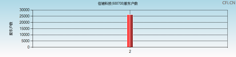 佳驰科技(688708)股东户数图